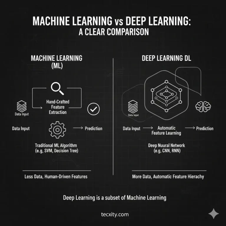 Machine Learning vs Deep Learning