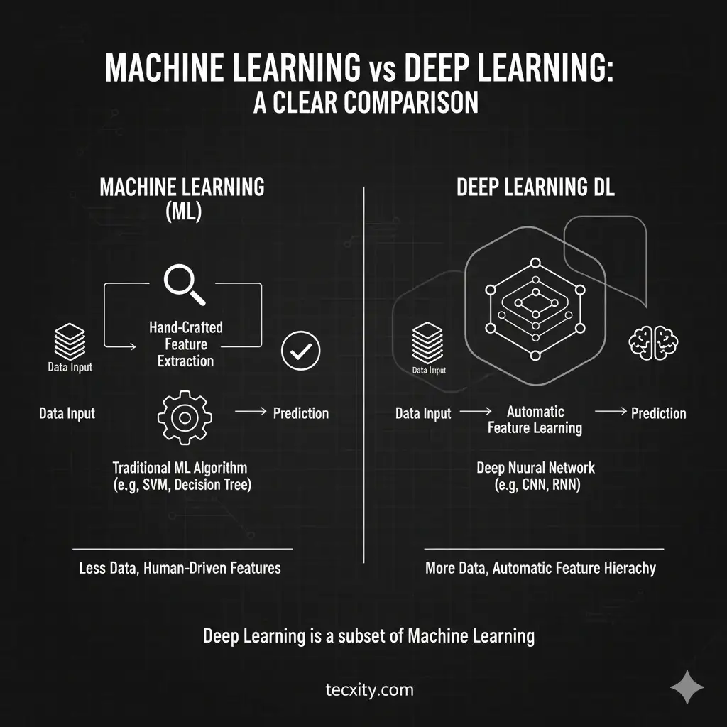 Machine Learning vs Deep Learning